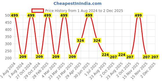myntra.com Ronzille 5 In 1 Bullet Lipstick - 2g Each - Shade C ronzille Price History Graph from 1 Aug 2024 to 2 Dec 2025