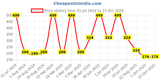 myntra.com Ronzille 5 in 1 Lipstick 10 gm ronzille Price History Graph from 31 Jul 2024 to 14 Oct 2025