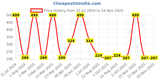 myntra.com Ronzille  5 in 1 Lipstick -2g Each- Shade B ronzille Price History Graph from 31 Jul 2024 to 23 Nov 2025