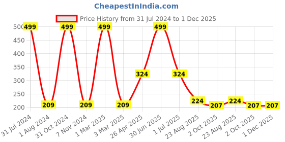 myntra.com Ronzille 5 in 1 Lipstick - 2g - Shade A ronzille Price History Graph from 31 Jul 2024 to 30 Nov 2025