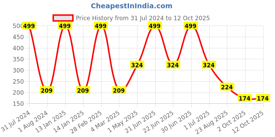myntra.com Ronzille 5 in 1 Lipstick Shade-C 10 gm ronzille Price History Graph from 31 Jul 2024 to 12 Oct 2025