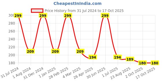 myntra.com Ronzille 6 Pcs Too Glam To Give A Damn Matte Bullet Lipsticks 1g Each - Pink Edition ronzille Price History Graph from 31 Jul 2024 to 16 Oct 2025