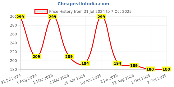 myntra.com Ronzille 6 Pcs Too Glam To Give A Damn Matte Bullet Lipsticks 1g Each - Red Edition ronzille Price History Graph from 31 Jul 2024 to 7 Oct 2025