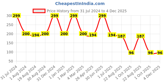 myntra.com Ronzille Adivasi Jadibuti Hair Oil with Comb Applicator - 100 ml ronzille Price History Graph from 31 Jul 2024 to 4 Dec 2025