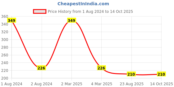 myntra.com Ronzille Baked Blusher & Brick Highlighter - 01 ronzille Price History Graph from 1 Aug 2024 to 14 Oct 2025