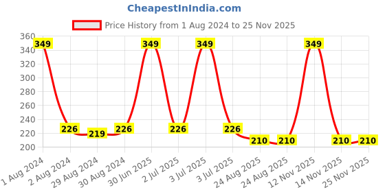 myntra.com Ronzille Baked Blusher & Brick Highlighter - 05 ronzille Price History Graph from 1 Aug 2024 to 25 Nov 2025
