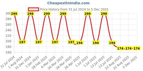 myntra.com Ronzille Beige Liquid Concealer Sand Sable -01 ronzille Price History Graph from 31 Jul 2024 to 5 Dec 2025