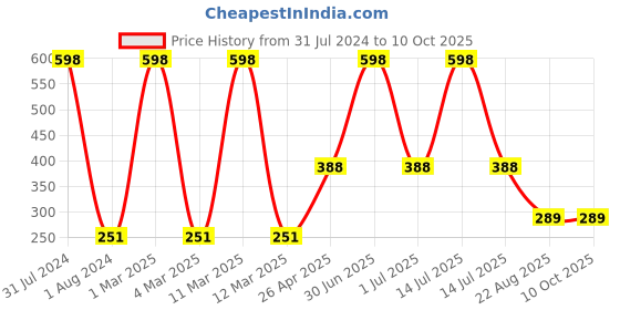 myntra.com Ronzille Beige Pack of 2 Waterproof Matte Liquid Concealer Shade - 03 & 04 ronzille Price History Graph from 31 Jul 2024 to 9 Oct 2025