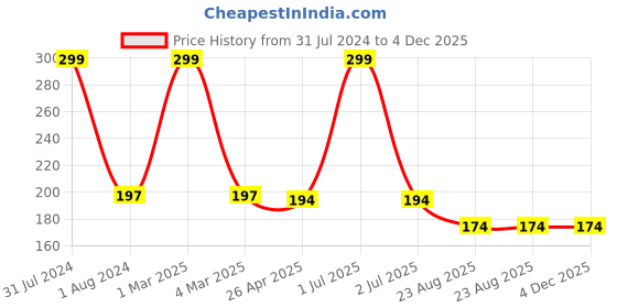 myntra.com Ronzille Beige Waterproof Matte Liquid Concealer Shade - 02 ronzille Price History Graph from 31 Jul 2024 to 3 Dec 2025