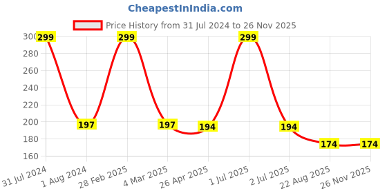 myntra.com Ronzille Beige Waterproof Matte Liquid Concealer Shade - 03-Granola 7 ml ronzille Price History Graph from 31 Jul 2024 to 24 Nov 2025