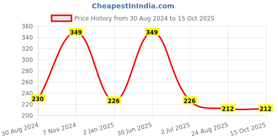 myntra.com Ronzille Brick Metallic Highlighter - 9g - Shade 01 ronzille Price History Graph from 30 Aug 2024 to 15 Oct 2025