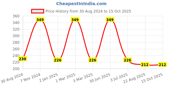 myntra.com Ronzille Brick Metallic Highlighter - 9g - Shade 02 ronzille Price History Graph from 30 Aug 2024 to 15 Oct 2025