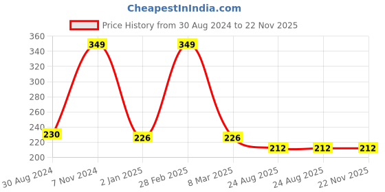 myntra.com Ronzille Brick Metallic Highlighter - 9g - Shade 06 ronzille Price History Graph from 30 Aug 2024 to 22 Nov 2025