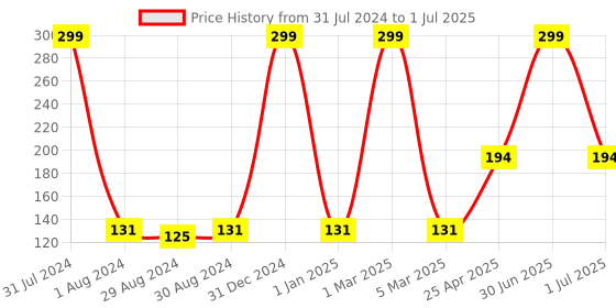 myntra.com Ronzille Color Correcting Longwear Make-up Base Foundation - 02 , 30ml ronzille Price History Graph from 31 Jul 2024 to 1 Jul 2025