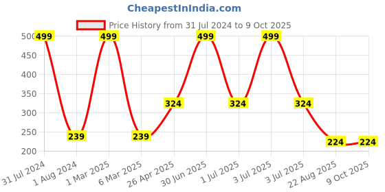 myntra.com Ronzille Concealer Palette With Brush Shade -A ronzille Price History Graph from 31 Jul 2024 to 9 Oct 2025