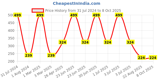 myntra.com Ronzille Concealer Palette With Brush Shade-B ronzille Price History Graph from 31 Jul 2024 to 8 Oct 2025