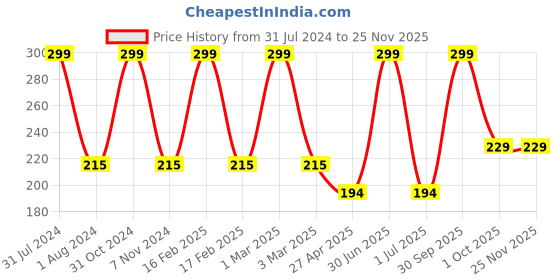 myntra.com Ronzille Do Not Stop At Anything Non Transfer Matte Mousse Lipstick 5g - Nude Pink 04 ronzille Price History Graph from 31 Jul 2024 to 25 Nov 2025