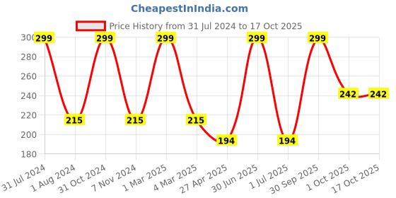 myntra.com Ronzille Do Not Stop At Anything Weightless Mousse Lipstick-5ml-Berry Dance 06 ronzille Price History Graph from 31 Jul 2024 to 16 Oct 2025