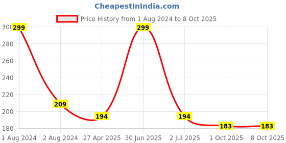 myntra.com Ronzille Drop & Glow Liquid Illuminator Face & Body Highlighter 10ml - Golden 01 ronzille Price History Graph from 1 Aug 2024 to 7 Oct 2025