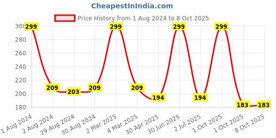 myntra.com Ronzille Drop & Glow Liquid Illuminator Face & Body Highlighter 10ml - Rose Gold 04 ronzille Price History Graph from 1 Aug 2024 to 8 Oct 2025
