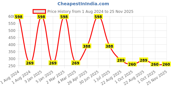 myntra.com Ronzille Duo Matte Liquid Lipstick 2.5ml Each - Berry 02 & Wine 06 ronzille Price History Graph from 1 Aug 2024 to 24 Nov 2025