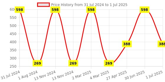 myntra.com Ronzille Duo Matte Liquid Lipstick 2.5ml Each - Dark Raspberry 05 & Raspberry Rose 01 ronzille Price History Graph from 31 Jul 2024 to 1 Jul 2025