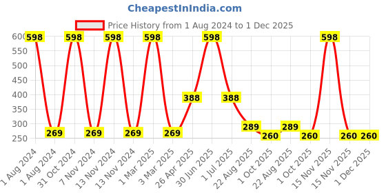 myntra.com Ronzille Duo Matte Liquid Lipstick 2.5ml Each - Light Plum 04 & Irish Coffee 11 ronzille Price History Graph from 1 Aug 2024 to 1 Dec 2025