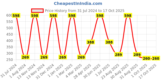myntra.com Ronzille Duo Matte Liquid Lipstick 2.5ml Each - Mulberry Wood 08 & Lotus 03 ronzille Price History Graph from 31 Jul 2024 to 17 Oct 2025