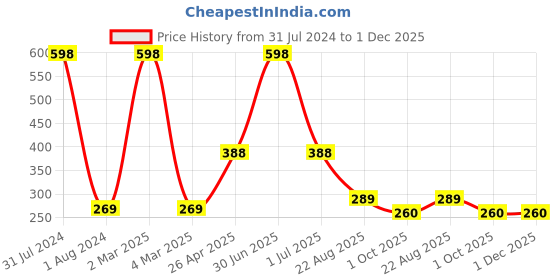 myntra.com Ronzille Duo Matte Liquid Lipstick 2.5ml Each - Red Devil 13 & Plum Velvet 07 ronzille Price History Graph from 31 Jul 2024 to 1 Dec 2025
