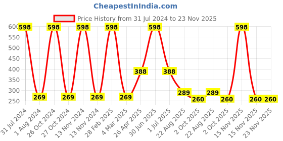 myntra.com Ronzille Duo Matte Liquid Lipstick 2.5ml Each - Rosy Brown 09 & Wine Berry 12 ronzille Price History Graph from 31 Jul 2024 to 23 Nov 2025