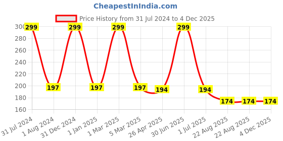 myntra.com Ronzille HD Waterproof Liquid Concealer 5 ml - Sand Sable 01 ronzille Price History Graph from 31 Jul 2024 to 4 Dec 2025