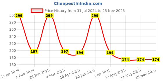 myntra.com Ronzille HD Waterproof Matte Liquid Concealer 5ml - Granola 03 ronzille Price History Graph from 31 Jul 2024 to 24 Nov 2025