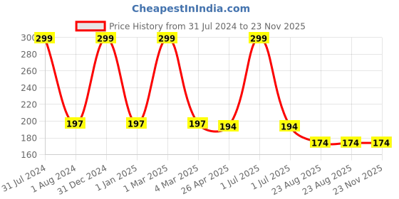 myntra.com Ronzille Liquid Concealer Hazelnut - 04 ronzille Price History Graph from 31 Jul 2024 to 22 Nov 2025