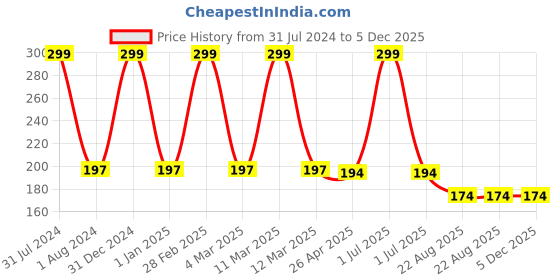 myntra.com Ronzille Liquid Concealer Medium Beige - 02 ronzille Price History Graph from 31 Jul 2024 to 5 Dec 2025