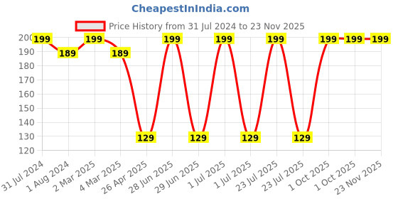 myntra.com Ronzille Long Lasting Lip & Cheek Tint To Nourish & Hydrate 8g - Blush Red 06 ronzille Price History Graph from 31 Jul 2024 to 23 Nov 2025