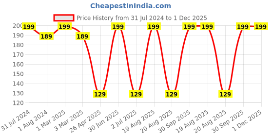 myntra.com Ronzille Long Lasting Lip & Cheek Tint To Nourish & Hydrate 8g - Dark Chestnut 04 ronzille Price History Graph from 31 Jul 2024 to 1 Dec 2025