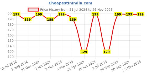 myntra.com Ronzille Long Lasting Lip & Cheek Tint To Nourish & Hydrate 8g - Dusky Rose 01 ronzille Price History Graph from 31 Jul 2024 to 25 Nov 2025