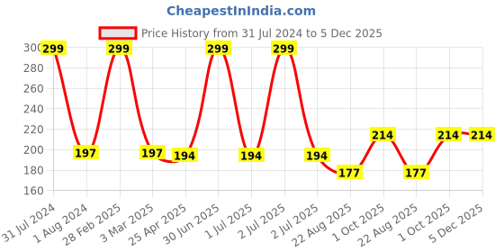 myntra.com Ronzille Long Stay & Weightless Matte Lip Crayon - Deep Carmine 01 ronzille Price History Graph from 31 Jul 2024 to 5 Dec 2025