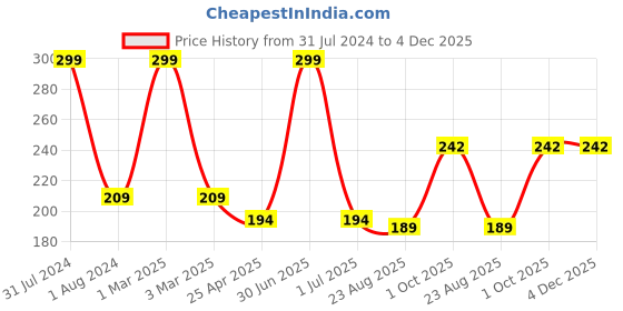 myntra.com Ronzille Long Stay Creamy Matte Lipstick 4.5 gm - RC 01 ronzille Price History Graph from 31 Jul 2024 to 4 Dec 2025