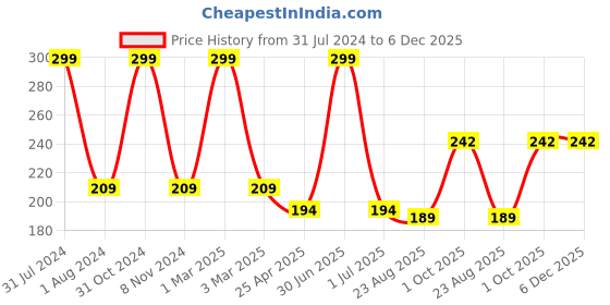 myntra.com Ronzille Long Stay Creamy Matte Lipstick 4.5 gm - RC 03 ronzille Price History Graph from 31 Jul 2024 to 5 Dec 2025
