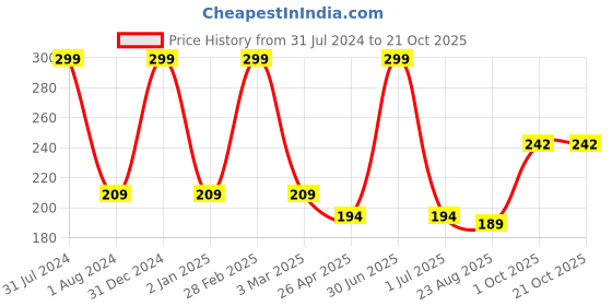 myntra.com Ronzille Long Stay Creamy Matte Lipstick - 4.5 gm - RC Shade - 12 ronzille Price History Graph from 31 Jul 2024 to 19 Oct 2025