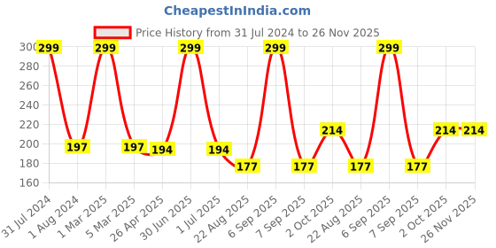 myntra.com Ronzille Long Stay Matte Lip Crayon Lipstick 4.5g - Soft Peach 04 ronzille Price History Graph from 31 Jul 2024 to 25 Nov 2025