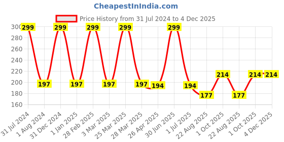 myntra.com Ronzille Long Stay Matte Lip Crayon Lipstick 4.5g - Venetian Red 03 ronzille Price History Graph from 31 Jul 2024 to 4 Dec 2025