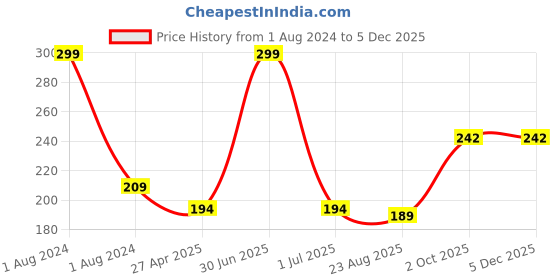 myntra.com Ronzille Long Stay Matte Lipstick 4.5gm - Shade 10 ronzille Price History Graph from 1 Aug 2024 to 4 Dec 2025