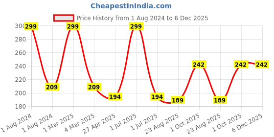 myntra.com Ronzille Long Stay Matte Lipstick 4.5gm - Shade 14 ronzille Price History Graph from 1 Aug 2024 to 5 Dec 2025