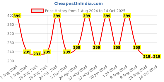myntra.com Ronzille Make-up Base Face Primer ronzille Price History Graph from 1 Aug 2024 to 14 Oct 2025