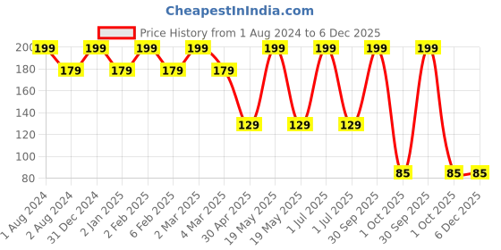 myntra.com Ronzille Makeup Blender Puff Sponge - Red ronzille Price History Graph from 1 Aug 2024 to 6 Dec 2025