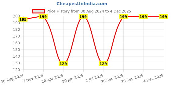 myntra.com Ronzille Metallic Glitter Liquid Eyeshadow - 5 ml - Champagne-03 ronzille Price History Graph from 30 Aug 2024 to 4 Dec 2025