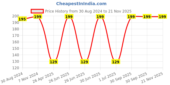myntra.com Ronzille Metallic Liquid Eyeshadow - 5ml - Molen Midnight 06 ronzille Price History Graph from 30 Aug 2024 to 20 Nov 2025