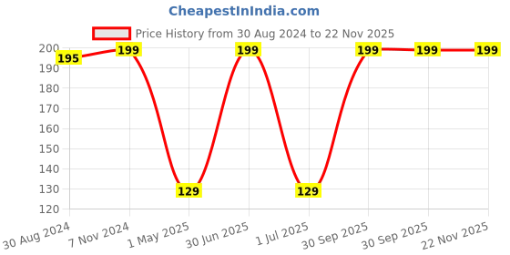 myntra.com Ronzille Metallic Long Lasting Glitter Liquid Eyeshadow 5 ml - Diamond Dust 02 ronzille Price History Graph from 30 Aug 2024 to 22 Nov 2025
